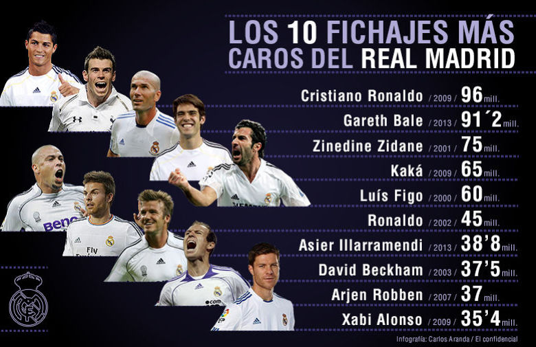 ¿Cuál ha sido el fichaje más caro del Real Madrid
